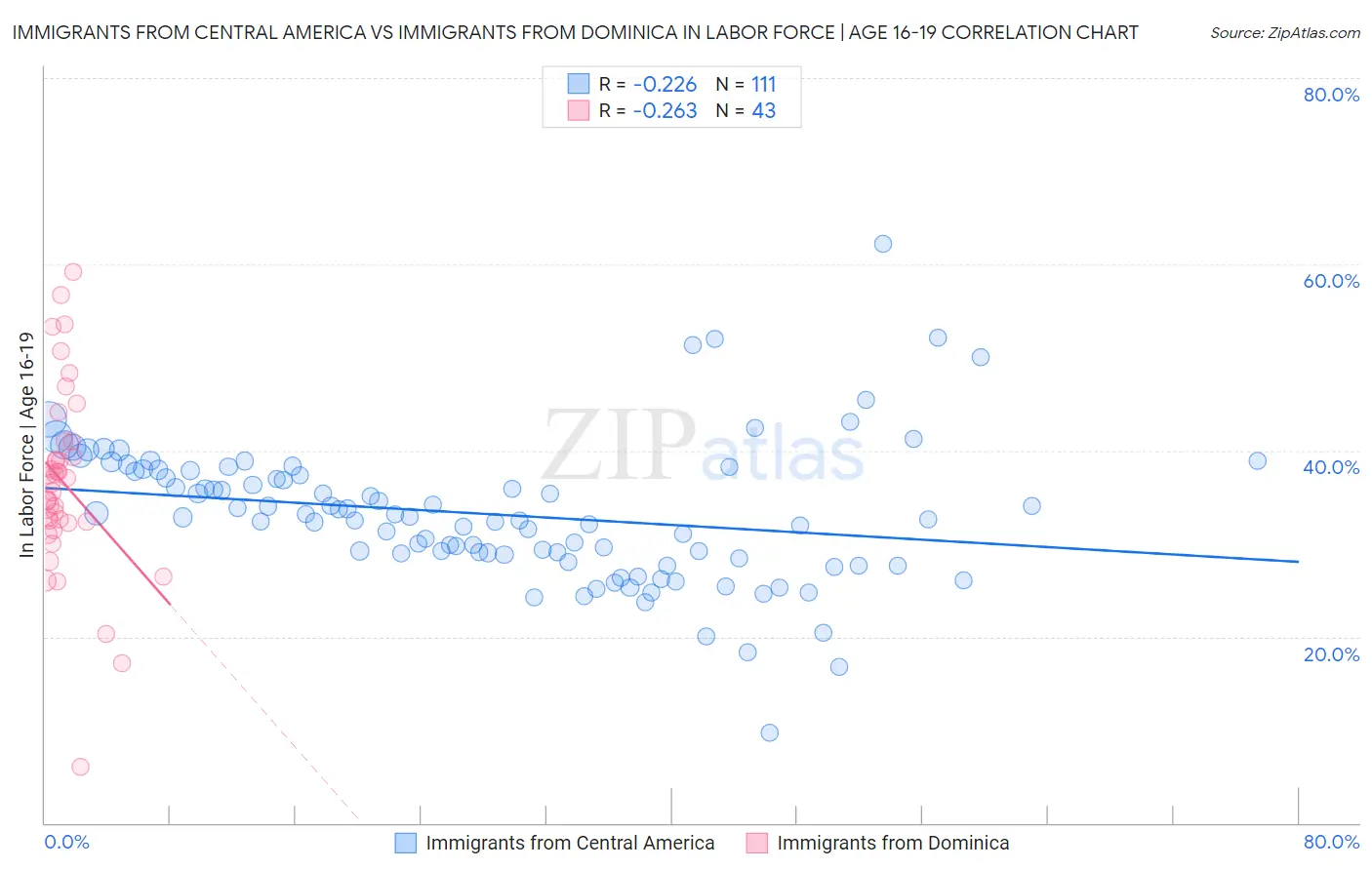 Immigrants from Central America vs Immigrants from Dominica In Labor Force | Age 16-19