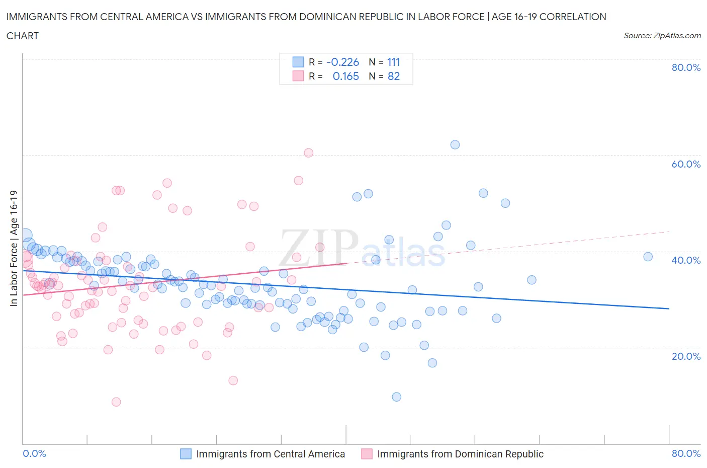 Immigrants from Central America vs Immigrants from Dominican Republic In Labor Force | Age 16-19