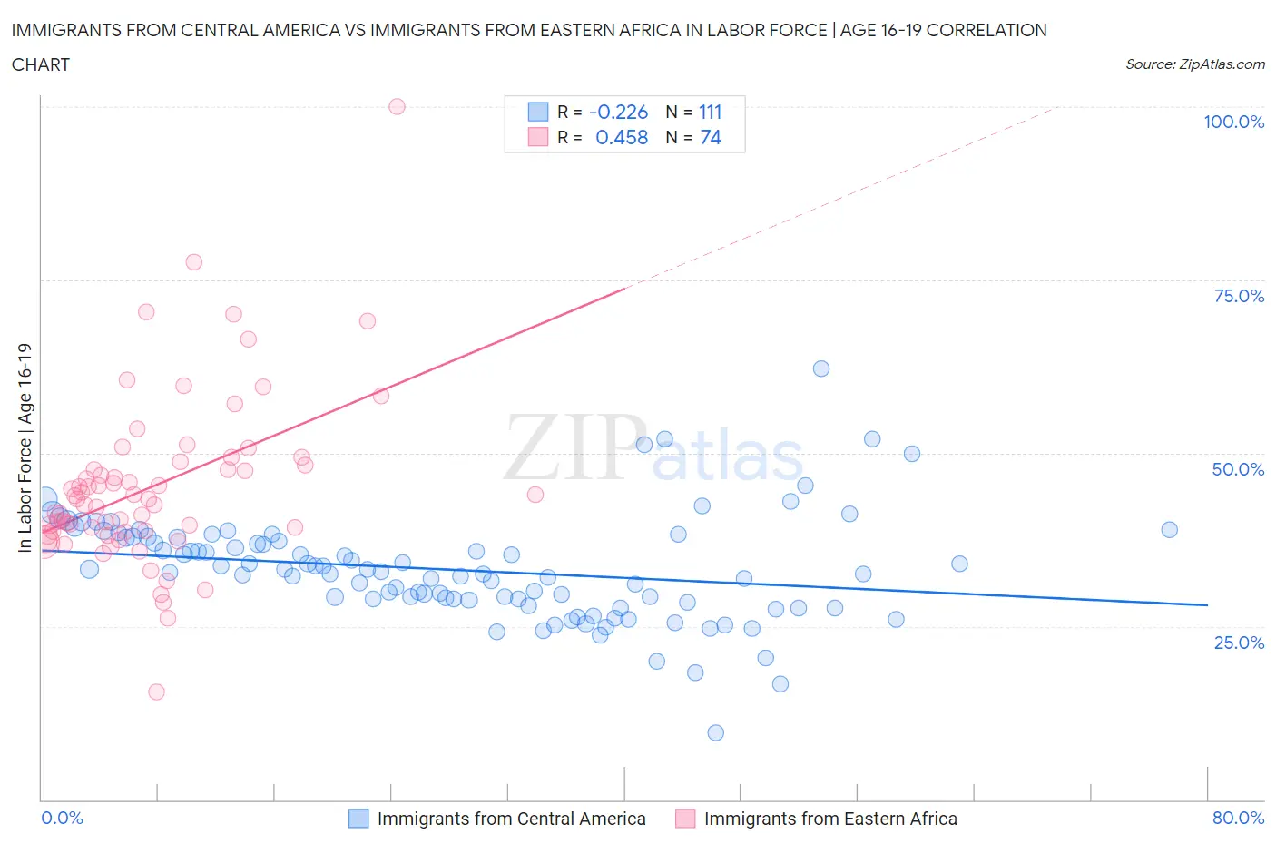 Immigrants from Central America vs Immigrants from Eastern Africa In Labor Force | Age 16-19
