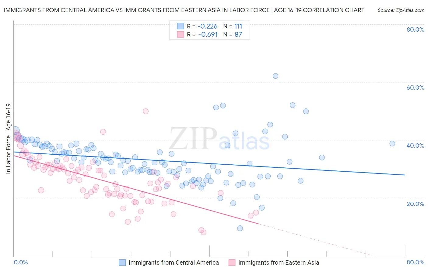 Immigrants from Central America vs Immigrants from Eastern Asia In Labor Force | Age 16-19