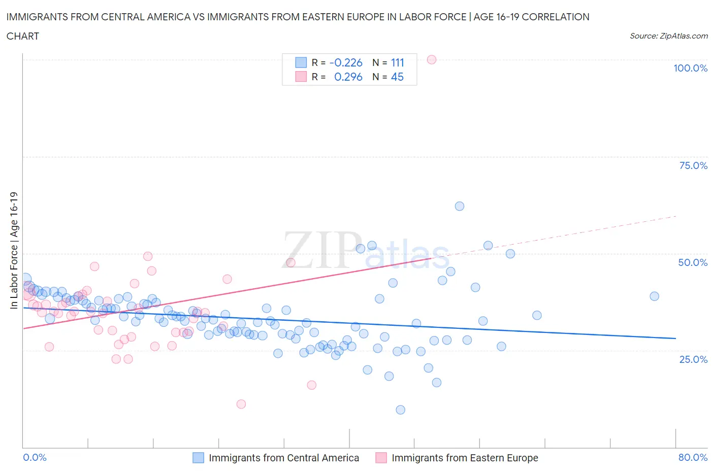 Immigrants from Central America vs Immigrants from Eastern Europe In Labor Force | Age 16-19