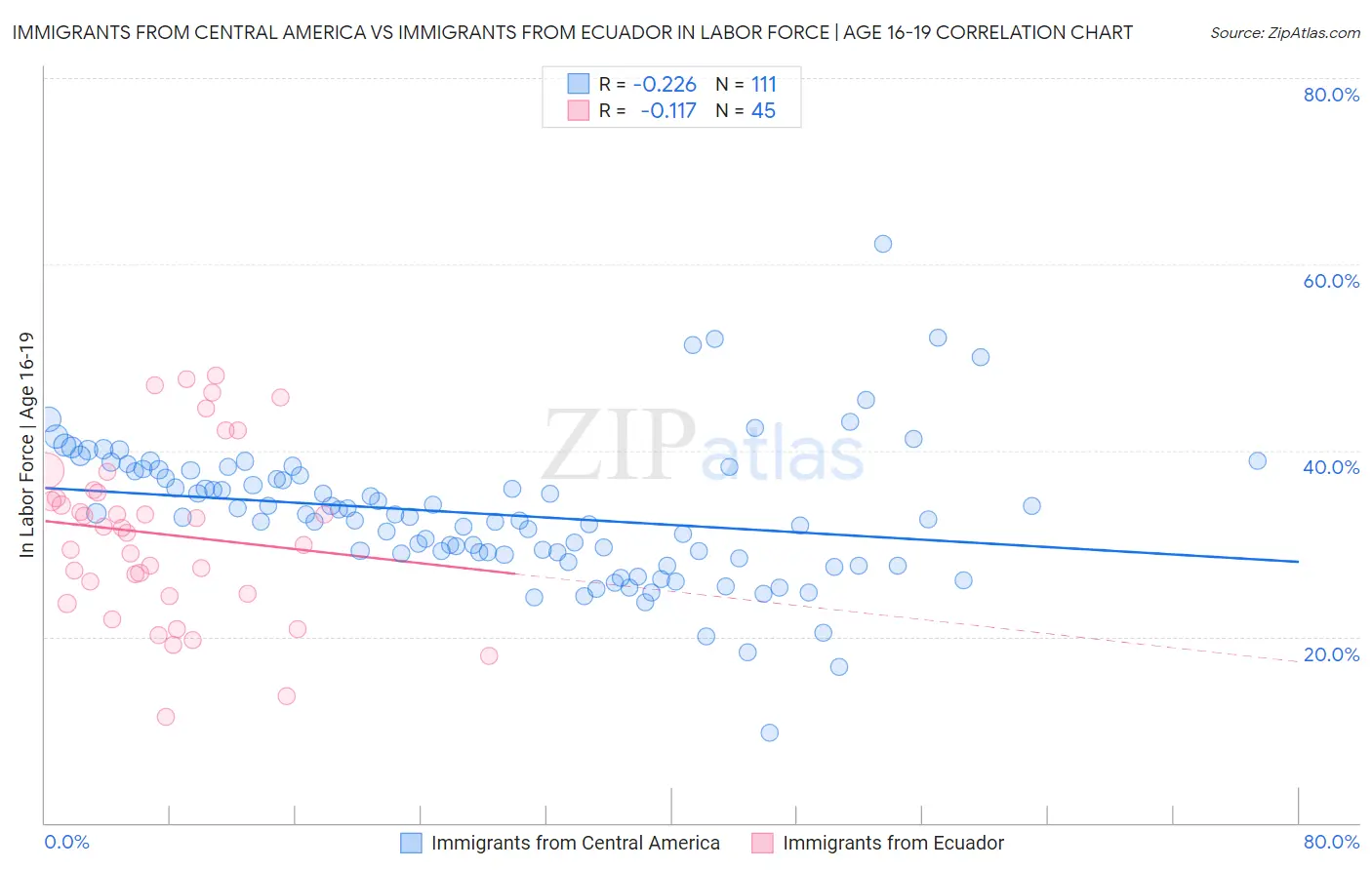 Immigrants from Central America vs Immigrants from Ecuador In Labor Force | Age 16-19