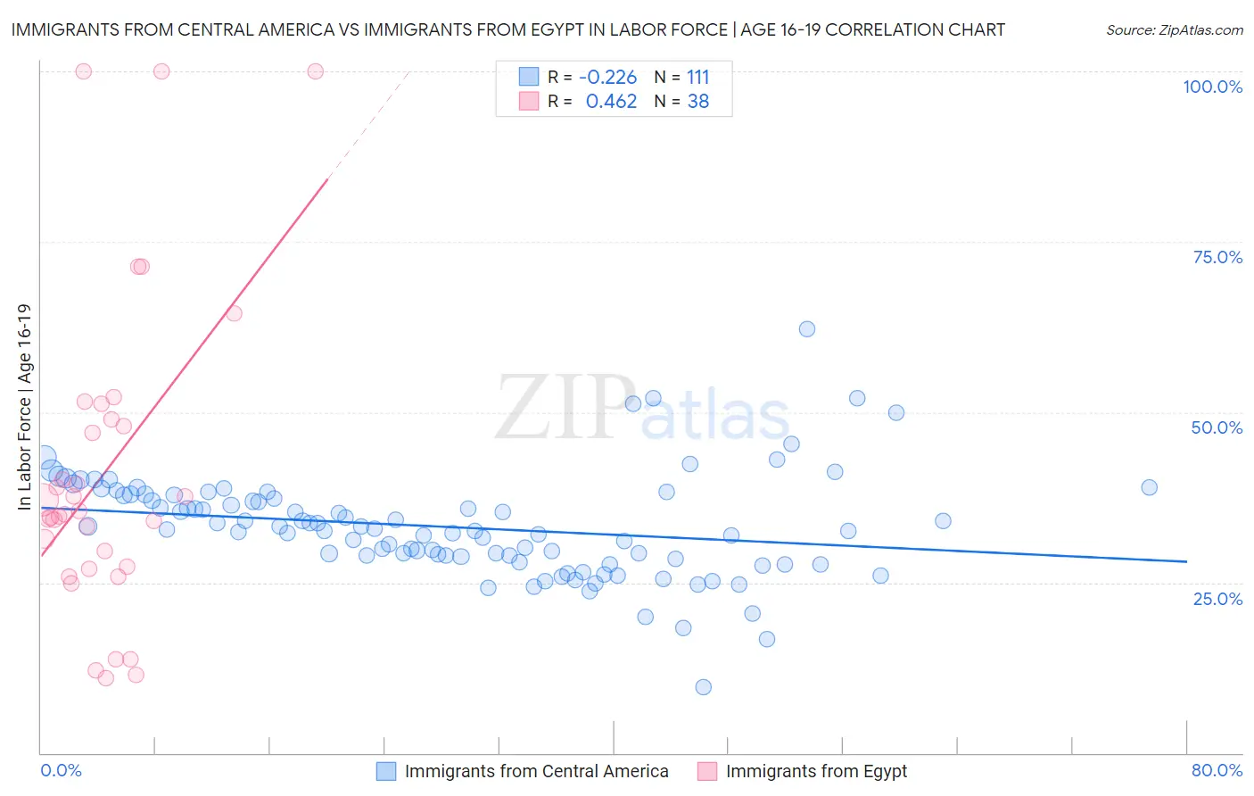 Immigrants from Central America vs Immigrants from Egypt In Labor Force | Age 16-19