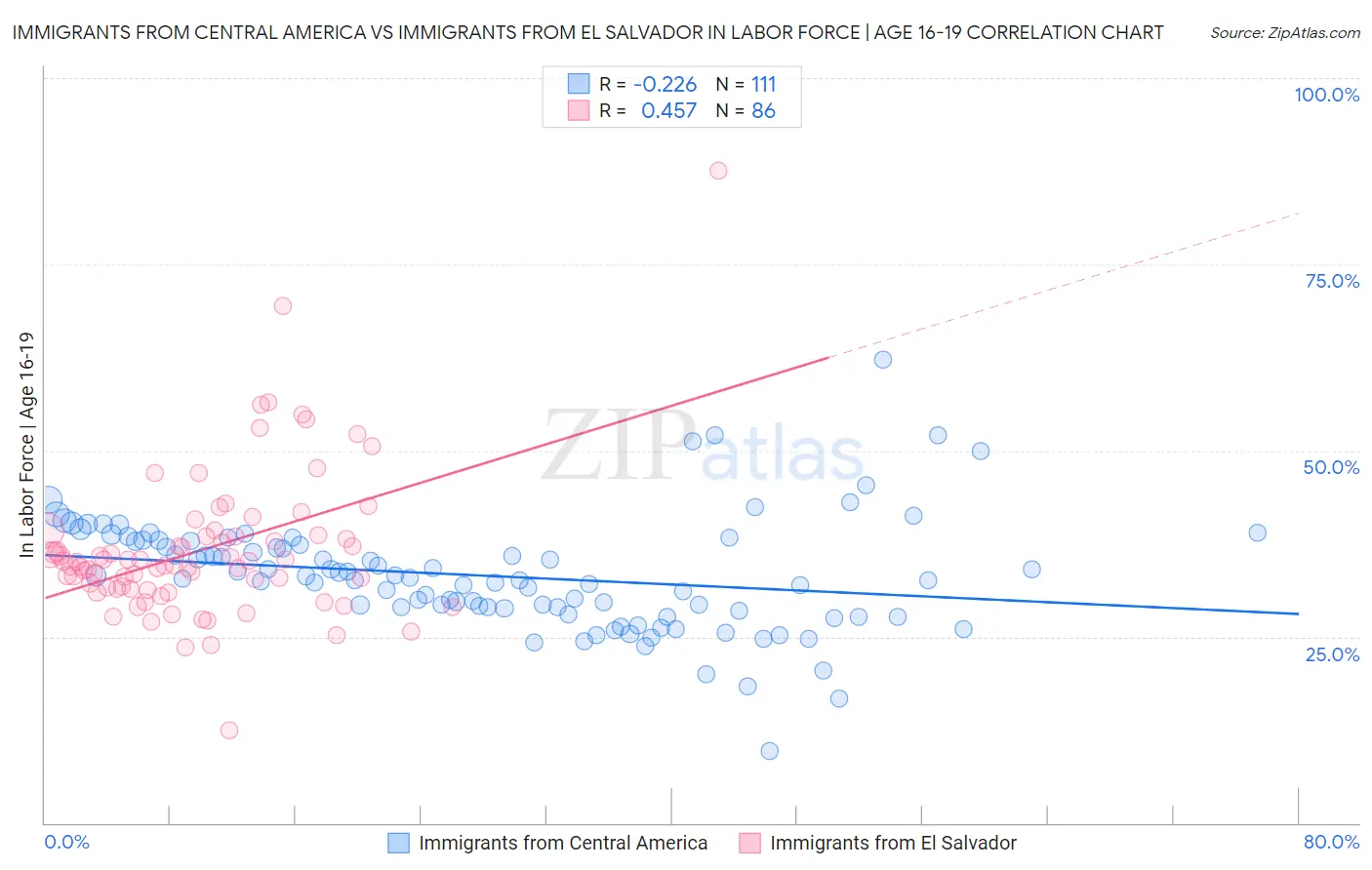 Immigrants from Central America vs Immigrants from El Salvador In Labor Force | Age 16-19