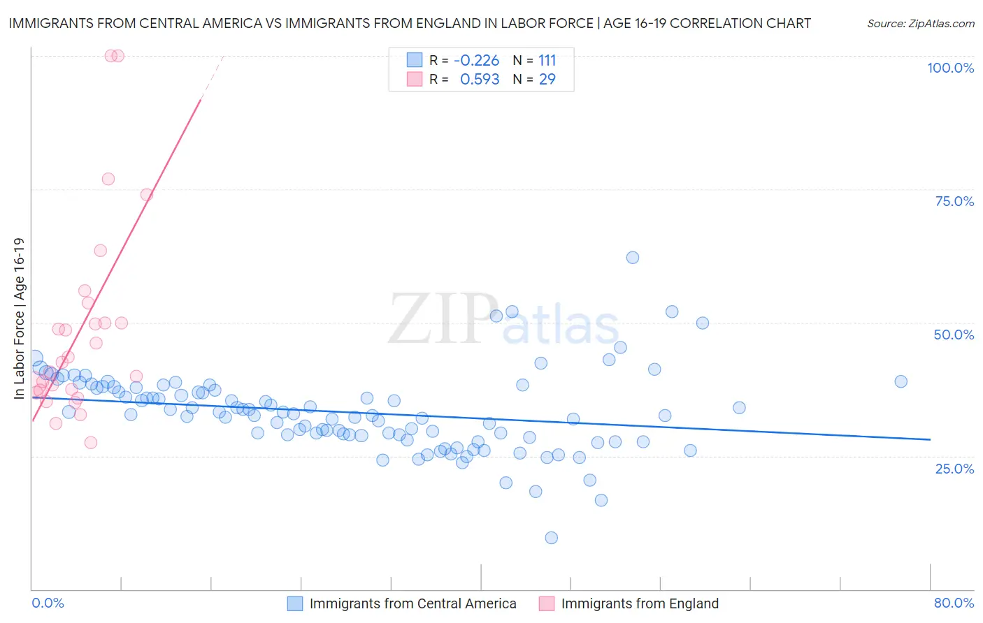 Immigrants from Central America vs Immigrants from England In Labor Force | Age 16-19