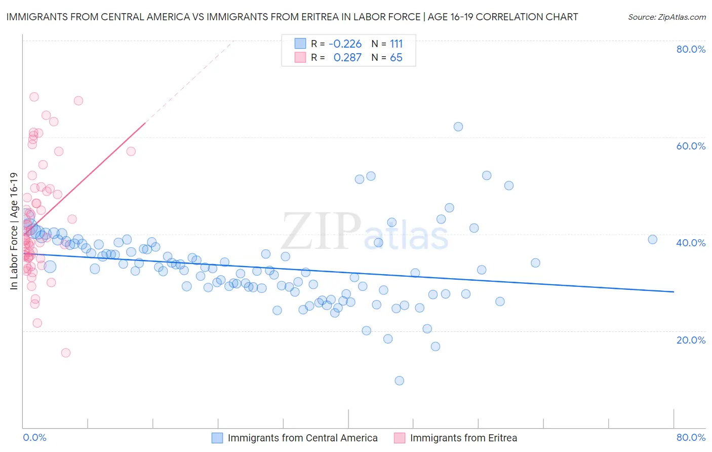 Immigrants from Central America vs Immigrants from Eritrea In Labor Force | Age 16-19