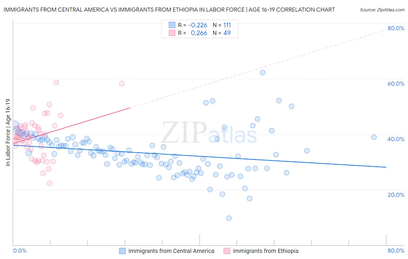 Immigrants from Central America vs Immigrants from Ethiopia In Labor Force | Age 16-19
