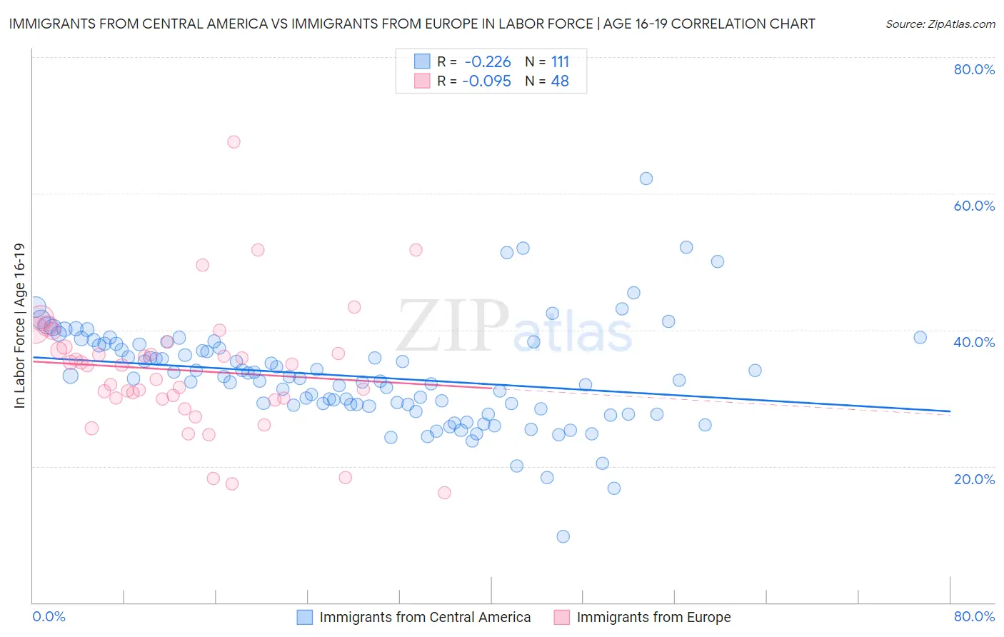 Immigrants from Central America vs Immigrants from Europe In Labor Force | Age 16-19