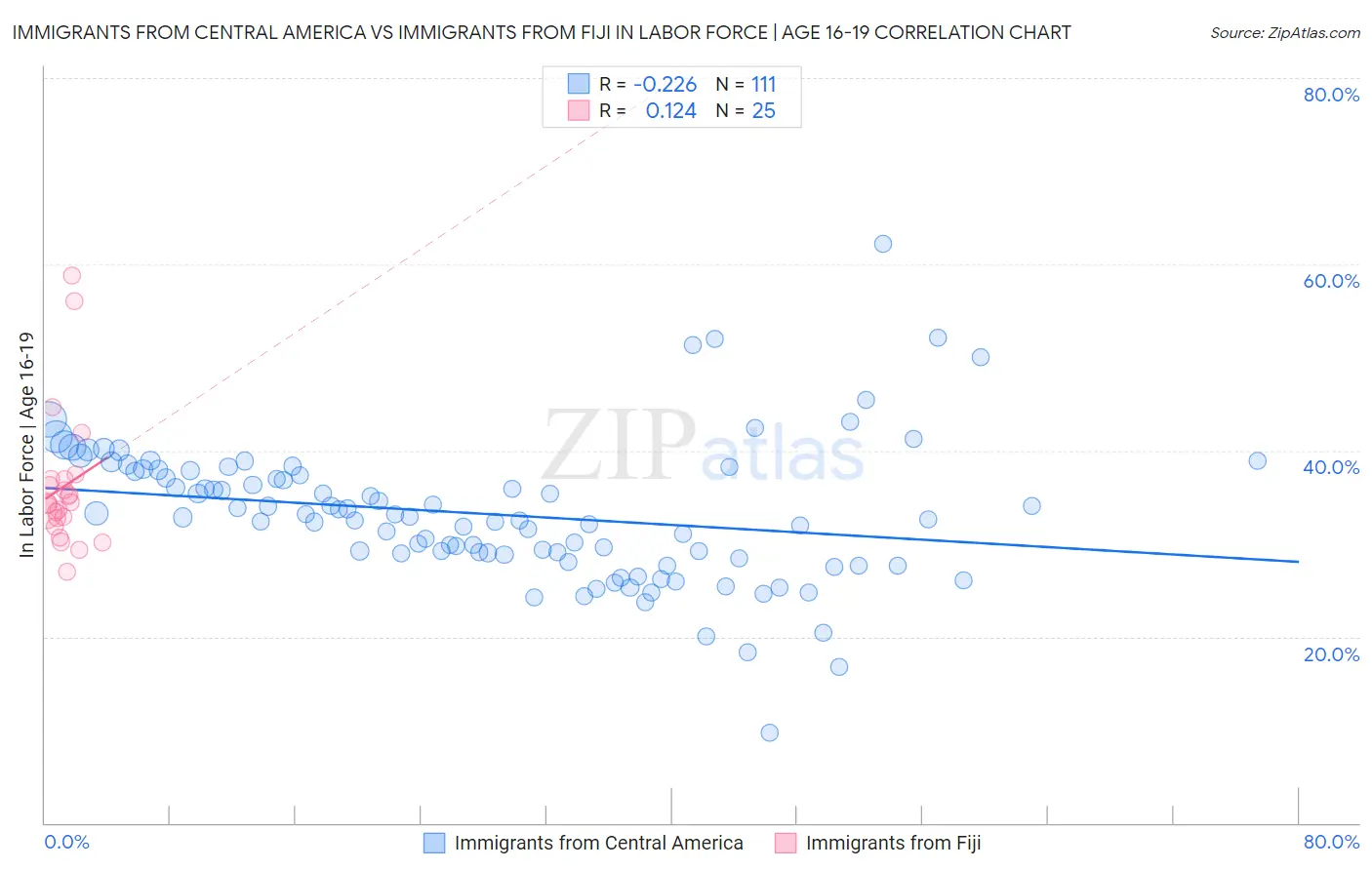 Immigrants from Central America vs Immigrants from Fiji In Labor Force | Age 16-19