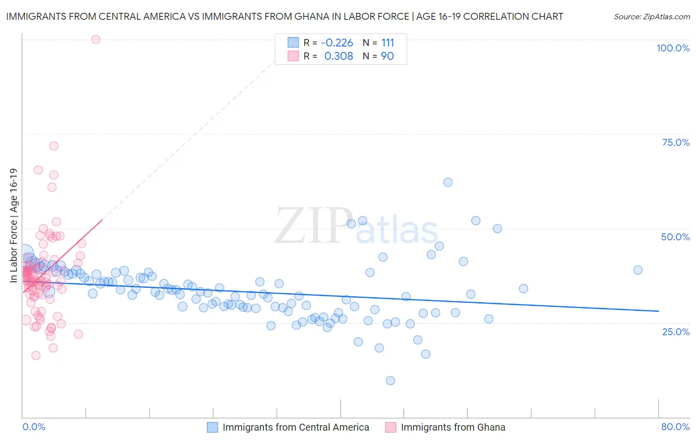 Immigrants from Central America vs Immigrants from Ghana In Labor Force | Age 16-19