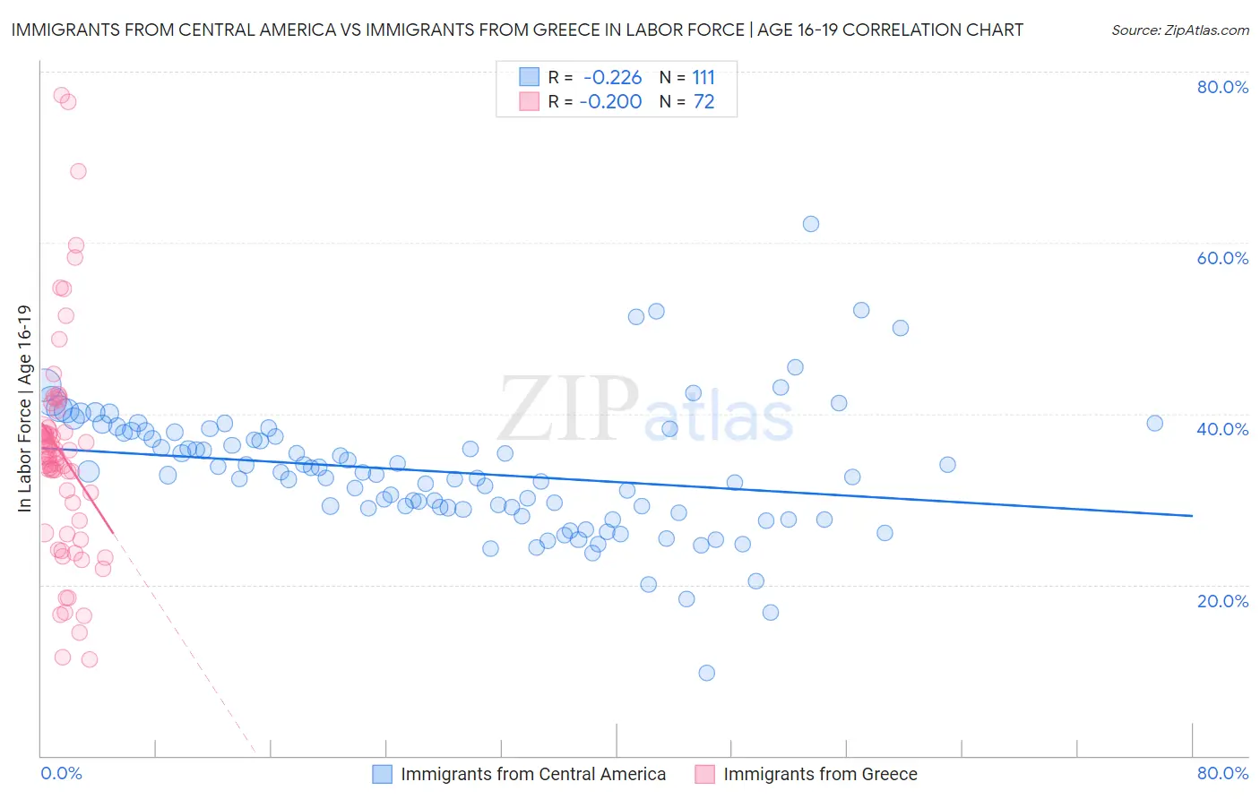 Immigrants from Central America vs Immigrants from Greece In Labor Force | Age 16-19