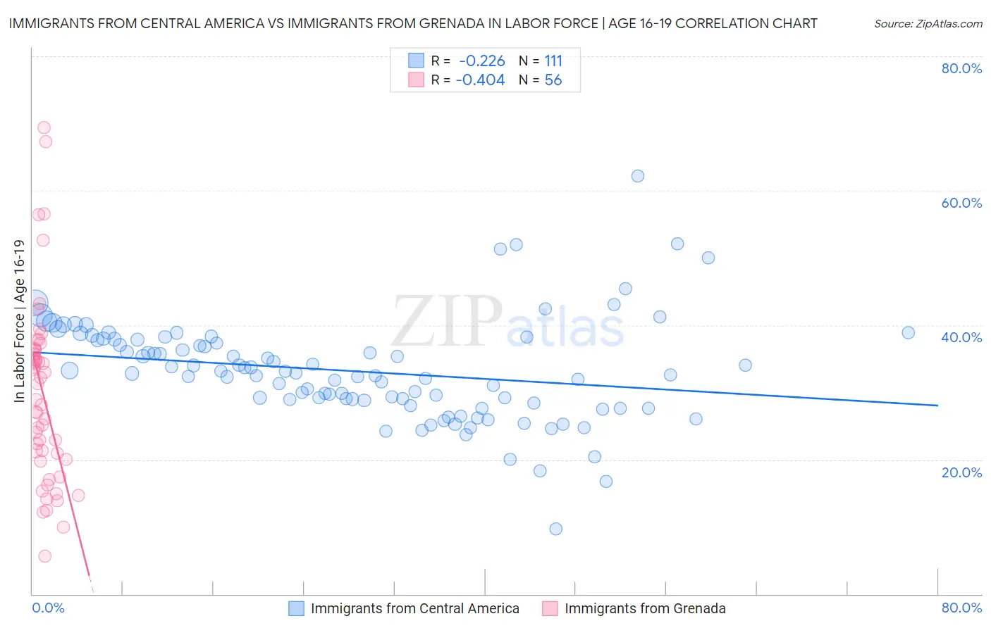 Immigrants from Central America vs Immigrants from Grenada In Labor Force | Age 16-19