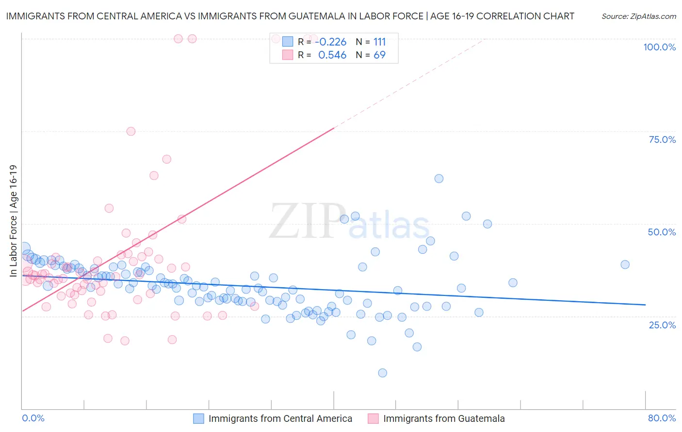 Immigrants from Central America vs Immigrants from Guatemala In Labor Force | Age 16-19