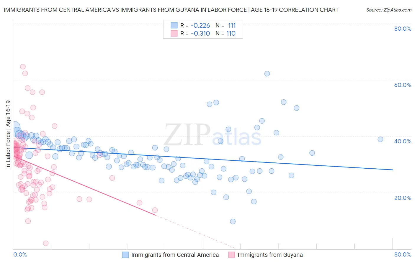 Immigrants from Central America vs Immigrants from Guyana In Labor Force | Age 16-19