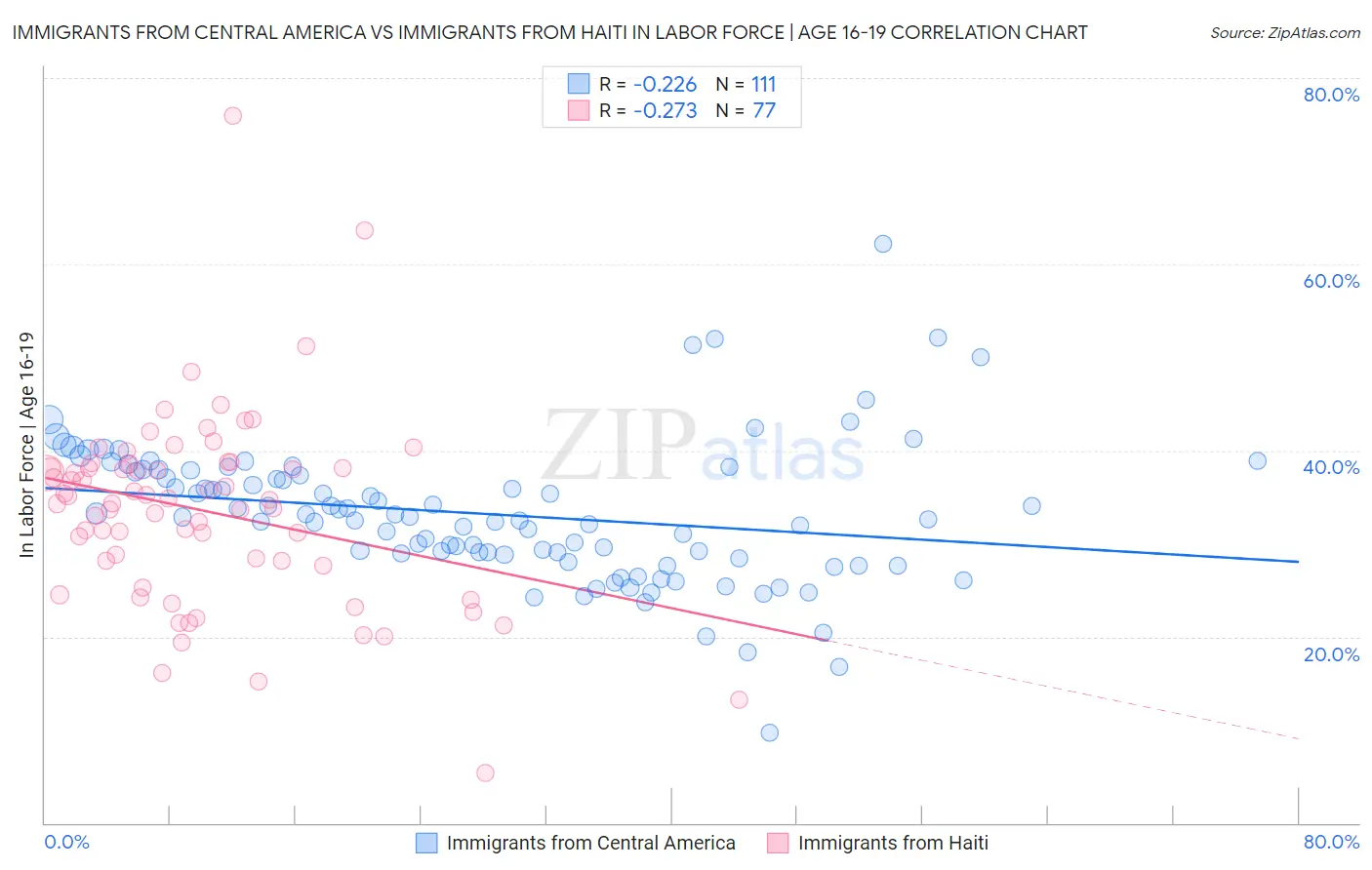 Immigrants from Central America vs Immigrants from Haiti In Labor Force | Age 16-19