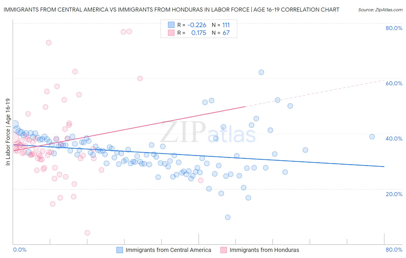 Immigrants from Central America vs Immigrants from Honduras In Labor Force | Age 16-19