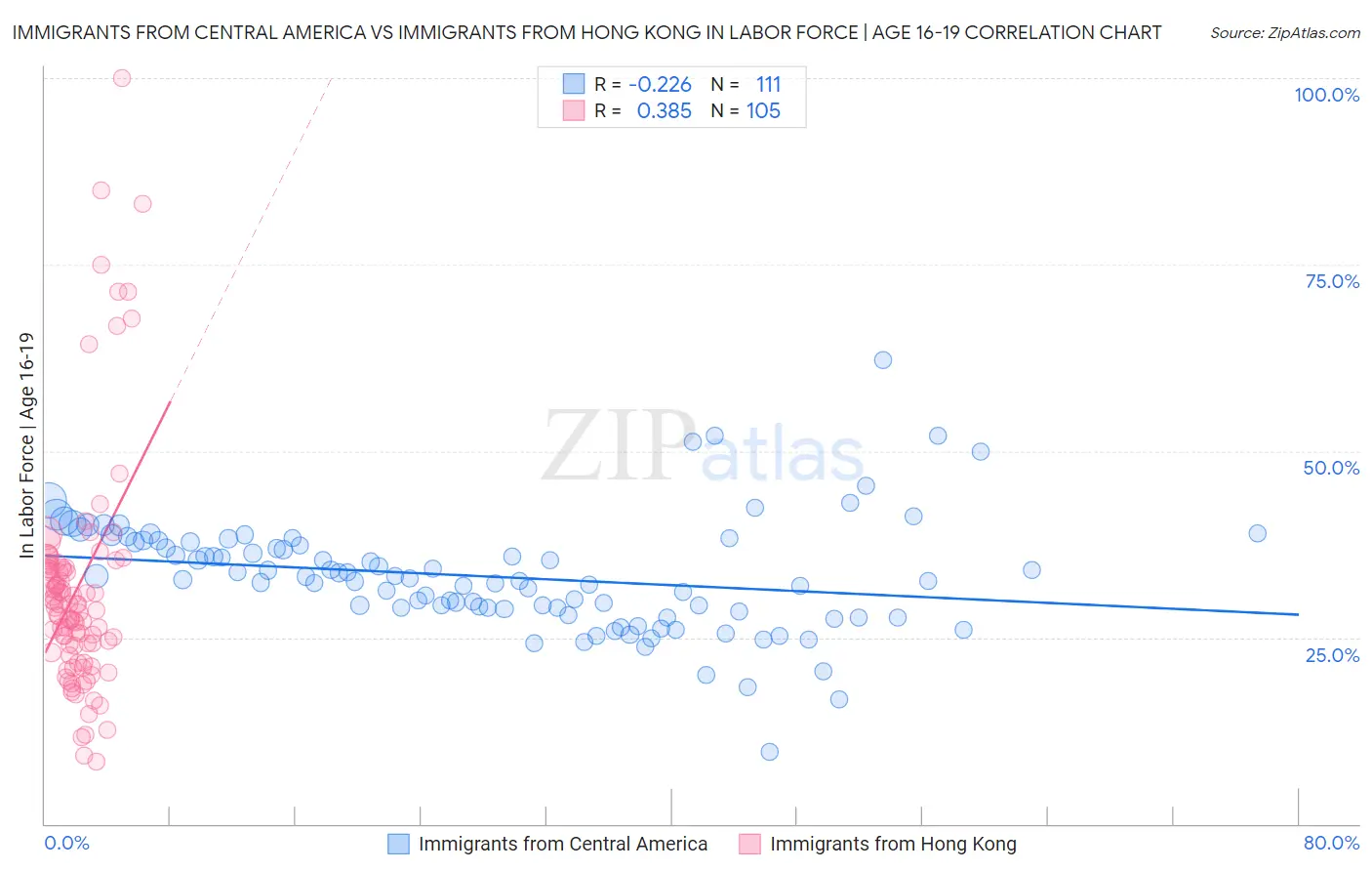 Immigrants from Central America vs Immigrants from Hong Kong In Labor Force | Age 16-19