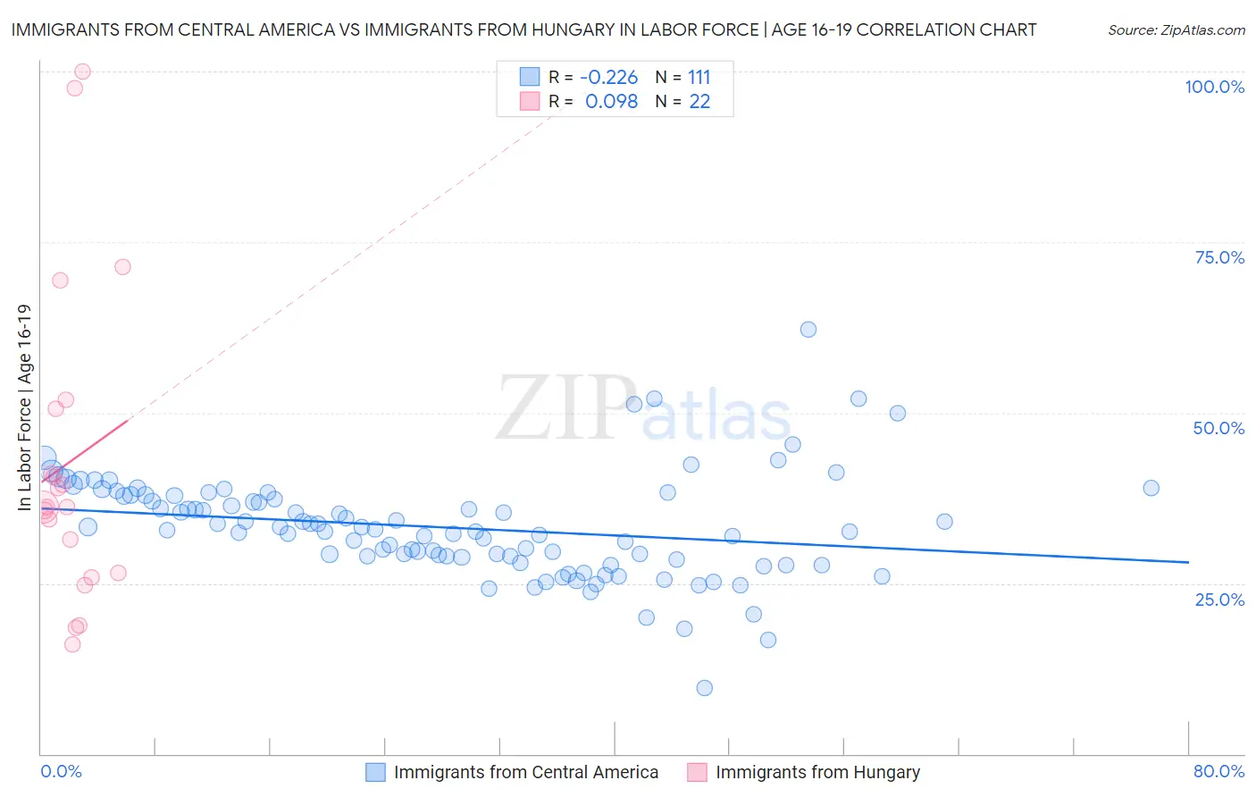 Immigrants from Central America vs Immigrants from Hungary In Labor Force | Age 16-19