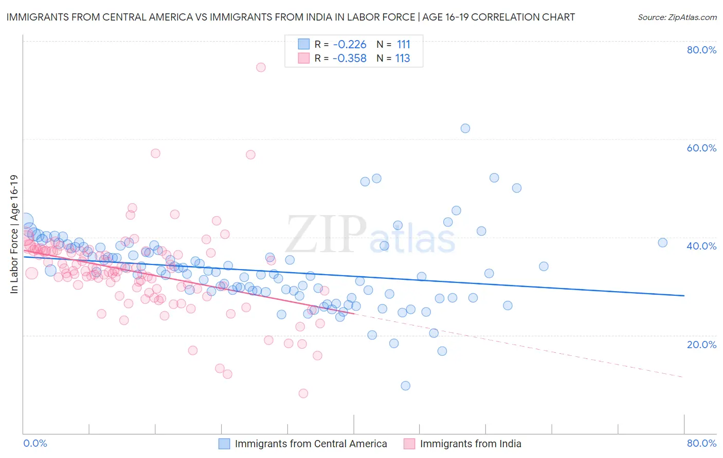 Immigrants from Central America vs Immigrants from India In Labor Force | Age 16-19