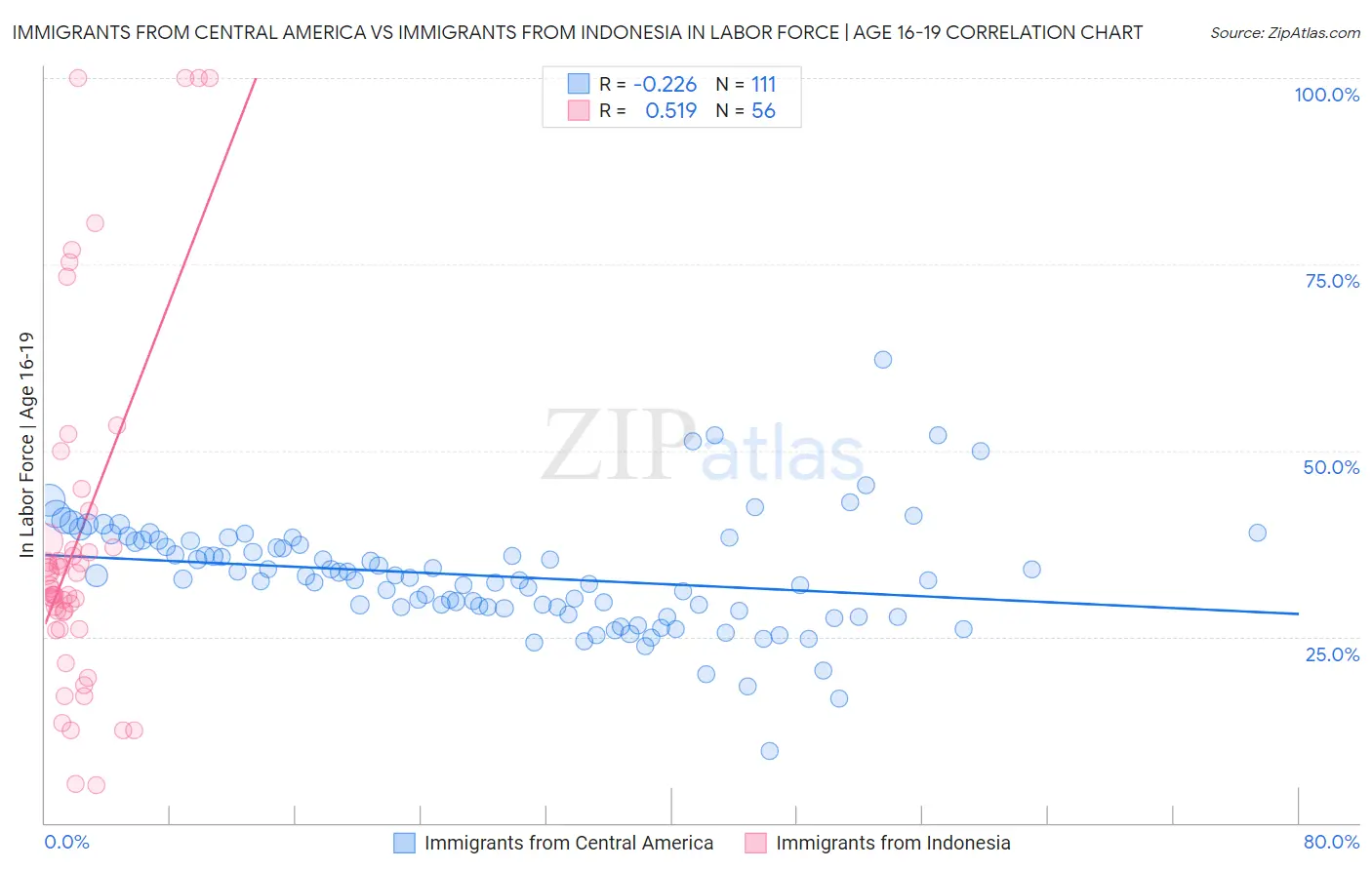 Immigrants from Central America vs Immigrants from Indonesia In Labor Force | Age 16-19
