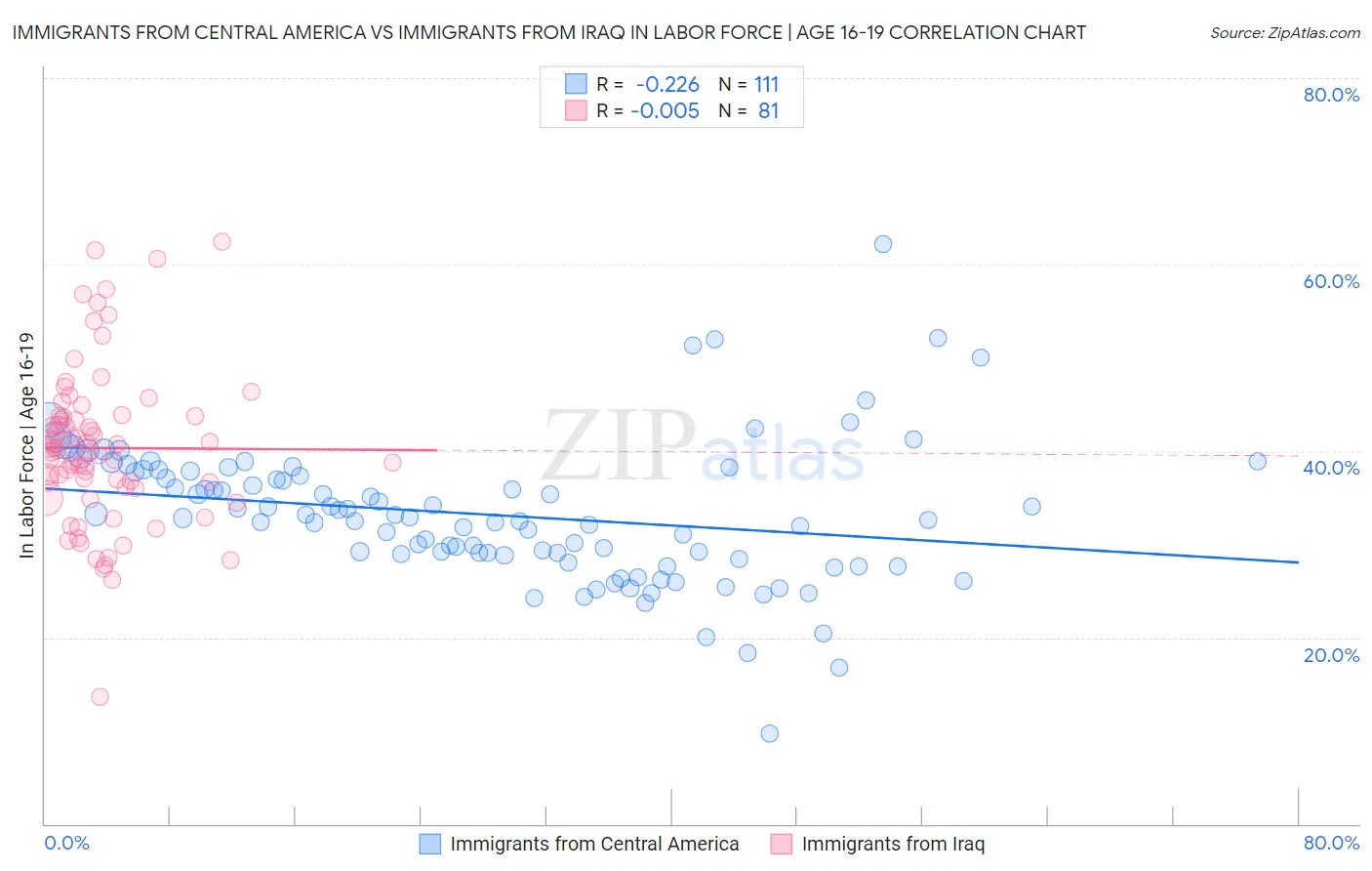 Immigrants from Central America vs Immigrants from Iraq In Labor Force | Age 16-19