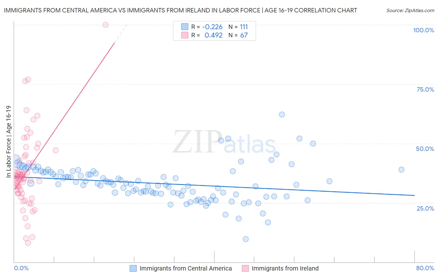 Immigrants from Central America vs Immigrants from Ireland In Labor Force | Age 16-19