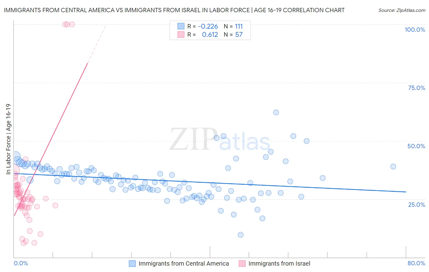 Immigrants from Central America vs Immigrants from Israel In Labor Force | Age 16-19