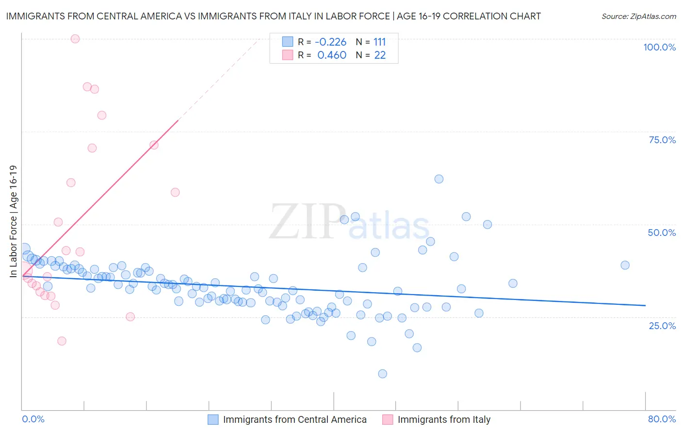 Immigrants from Central America vs Immigrants from Italy In Labor Force | Age 16-19
