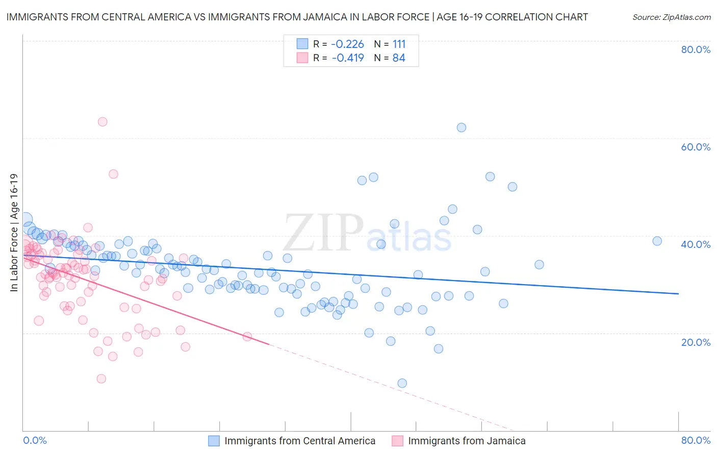 Immigrants from Central America vs Immigrants from Jamaica In Labor Force | Age 16-19