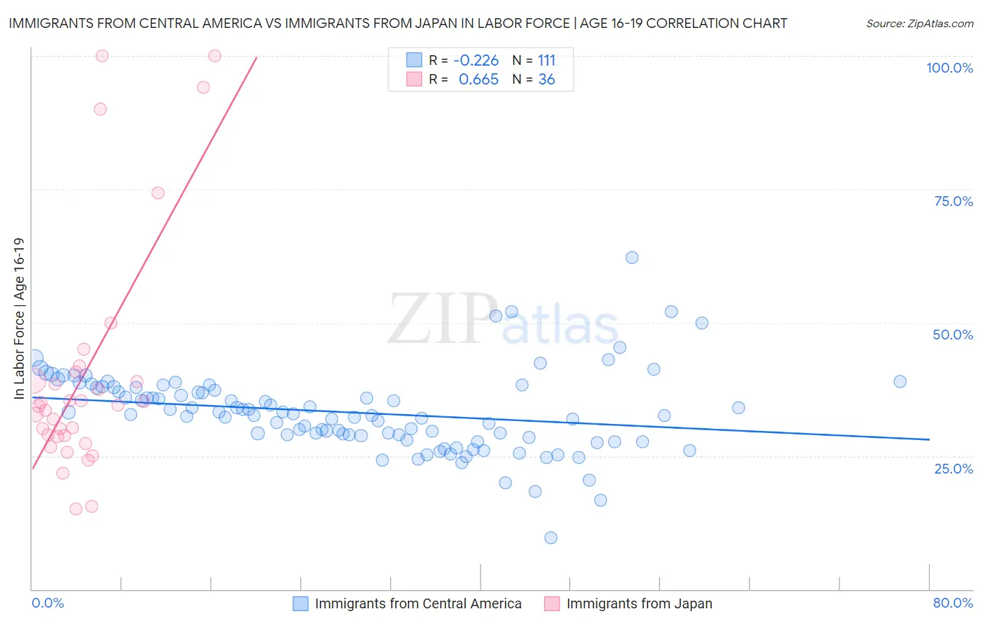 Immigrants from Central America vs Immigrants from Japan In Labor Force | Age 16-19