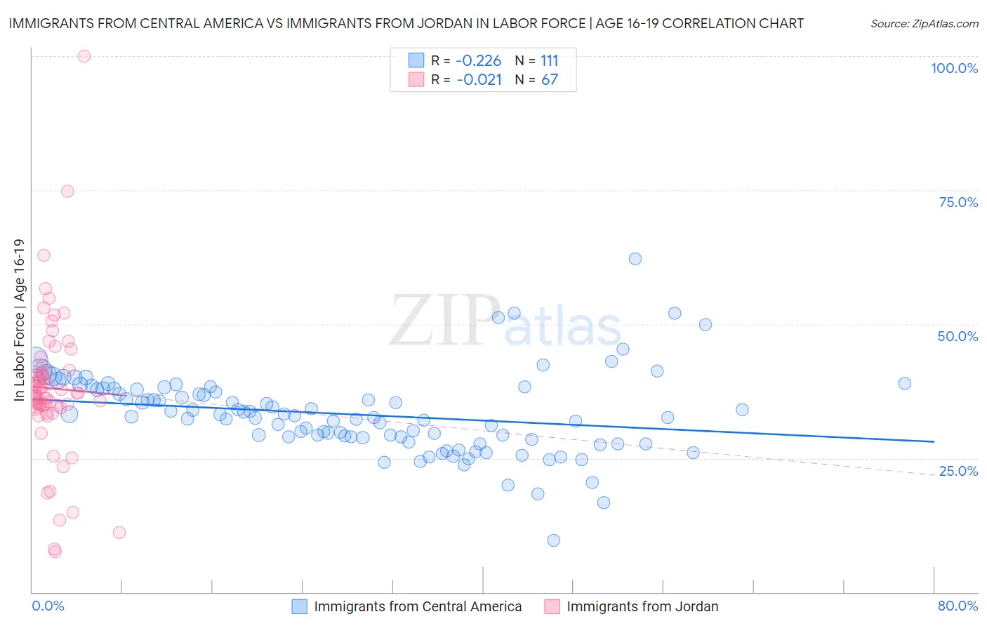 Immigrants from Central America vs Immigrants from Jordan In Labor Force | Age 16-19