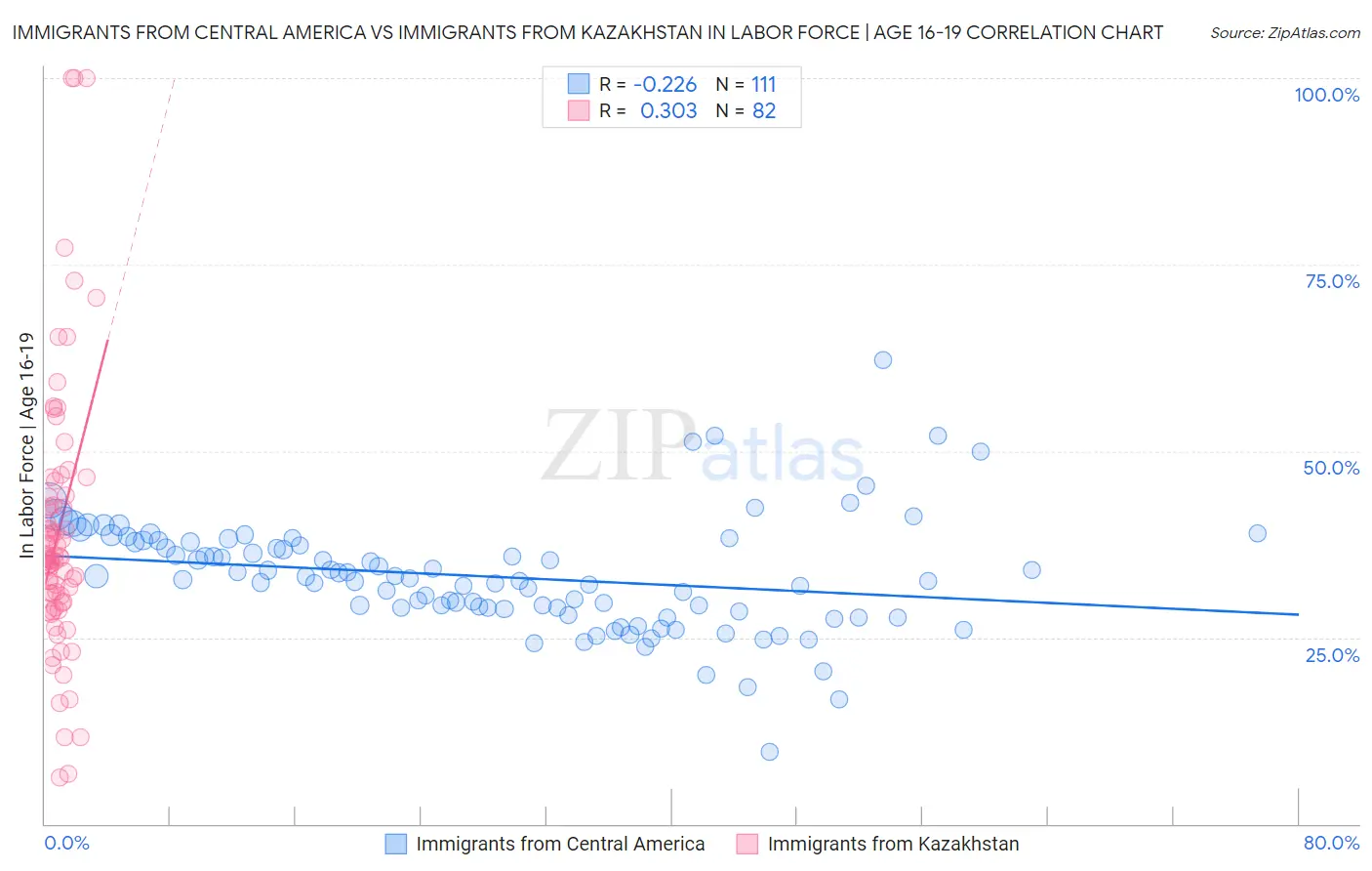 Immigrants from Central America vs Immigrants from Kazakhstan In Labor Force | Age 16-19