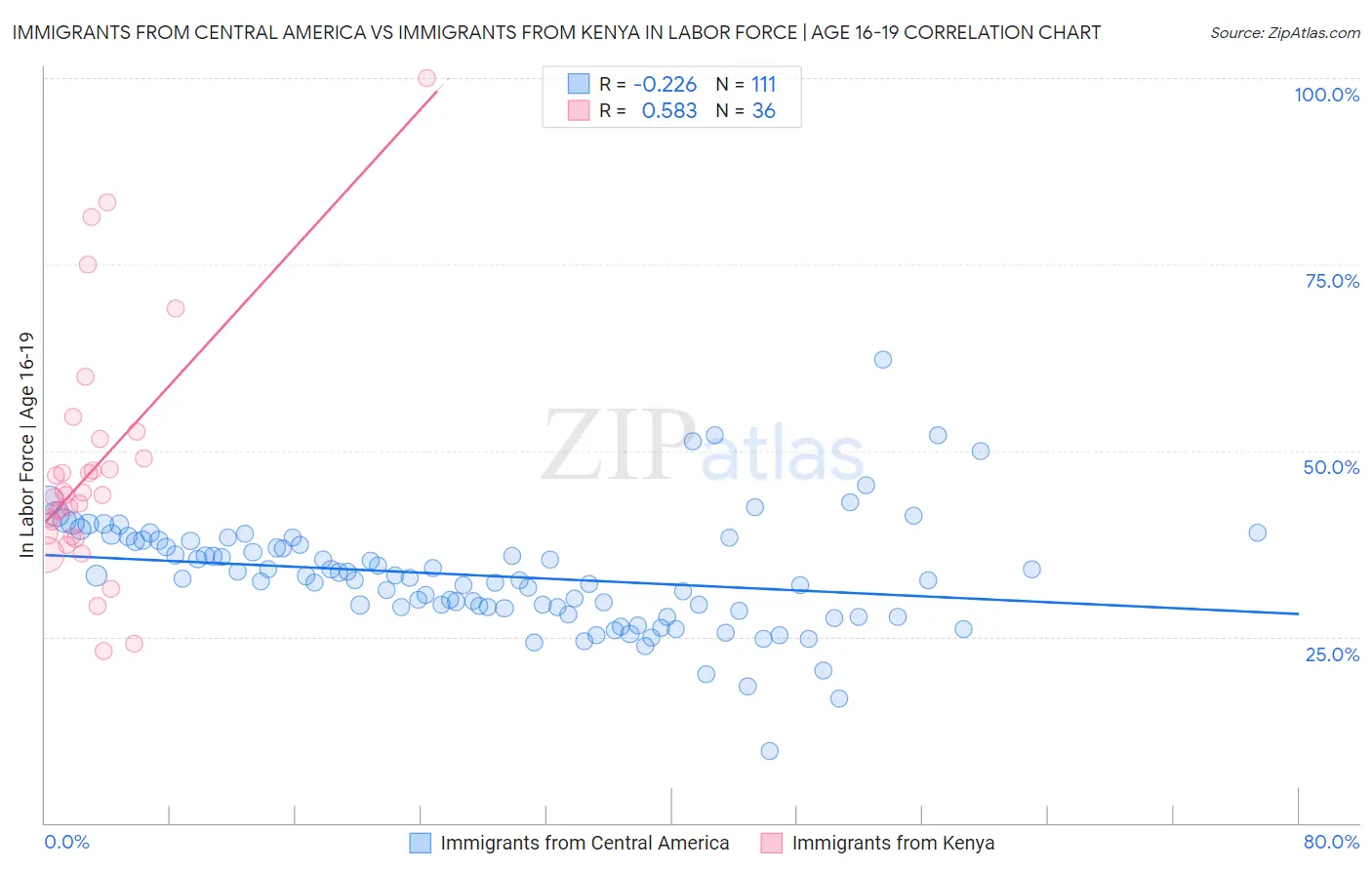 Immigrants from Central America vs Immigrants from Kenya In Labor Force | Age 16-19