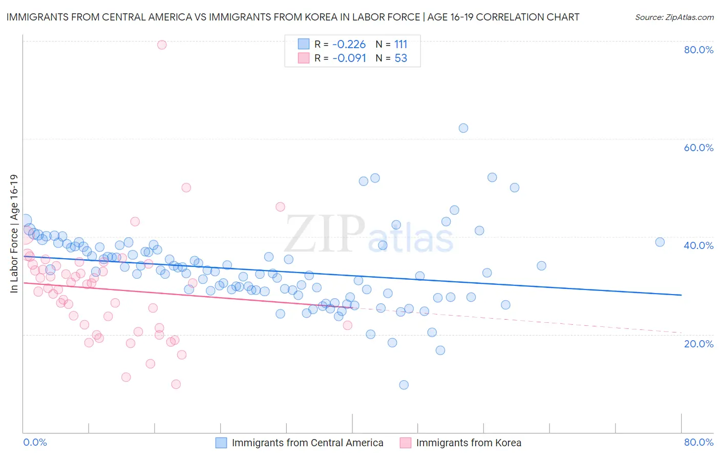 Immigrants from Central America vs Immigrants from Korea In Labor Force | Age 16-19
