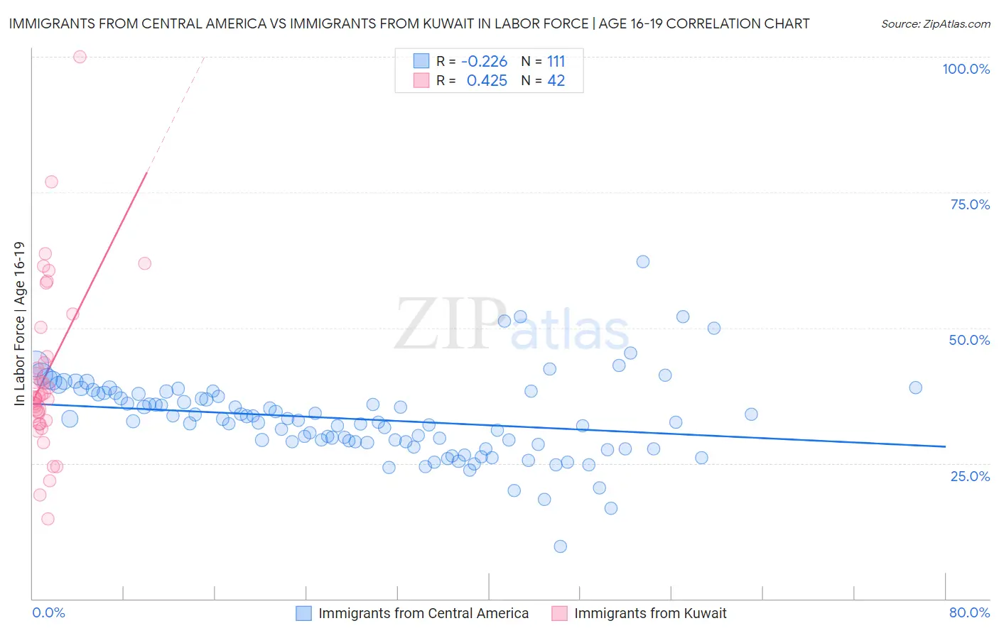 Immigrants from Central America vs Immigrants from Kuwait In Labor Force | Age 16-19
