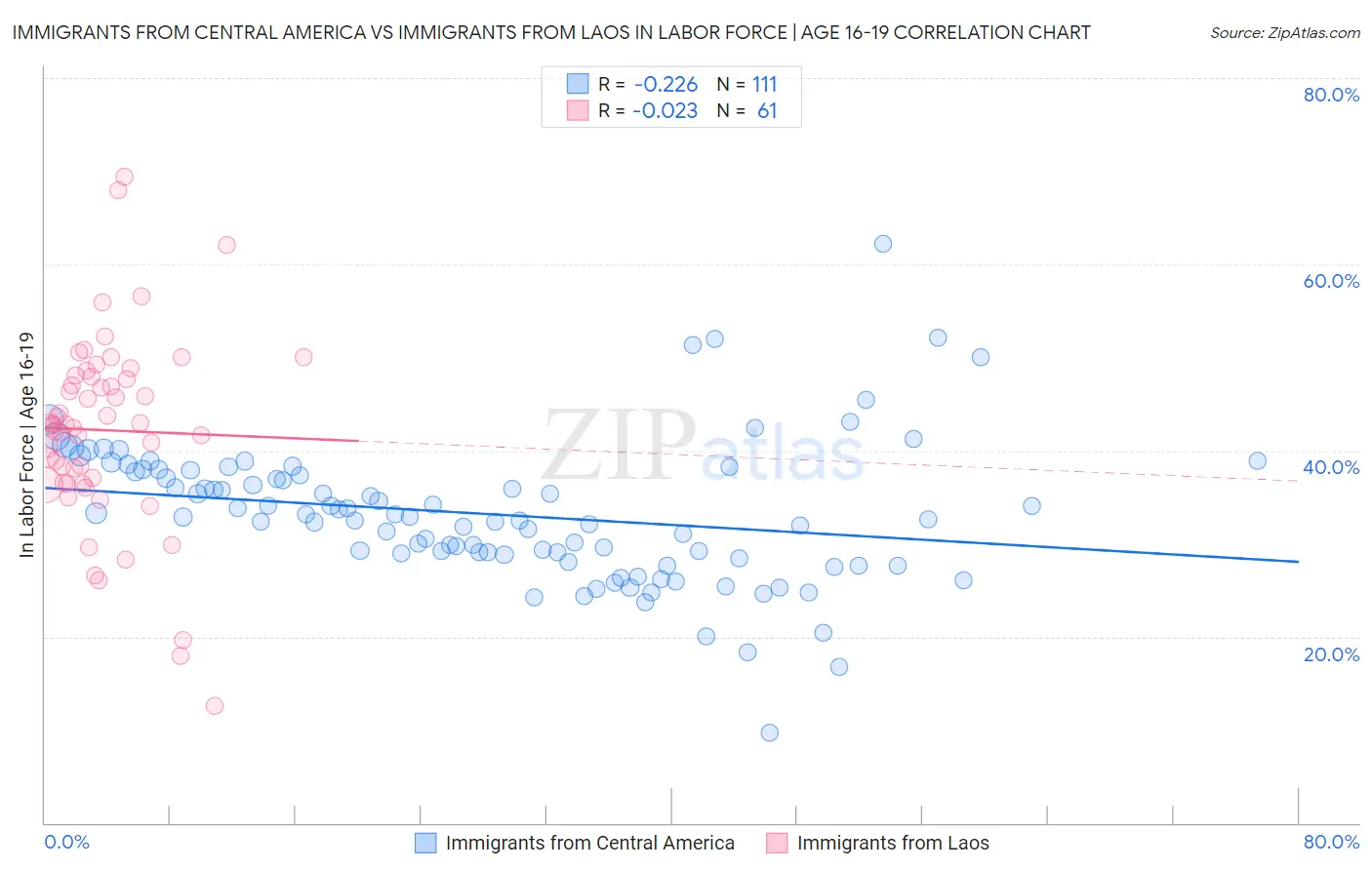 Immigrants from Central America vs Immigrants from Laos In Labor Force | Age 16-19