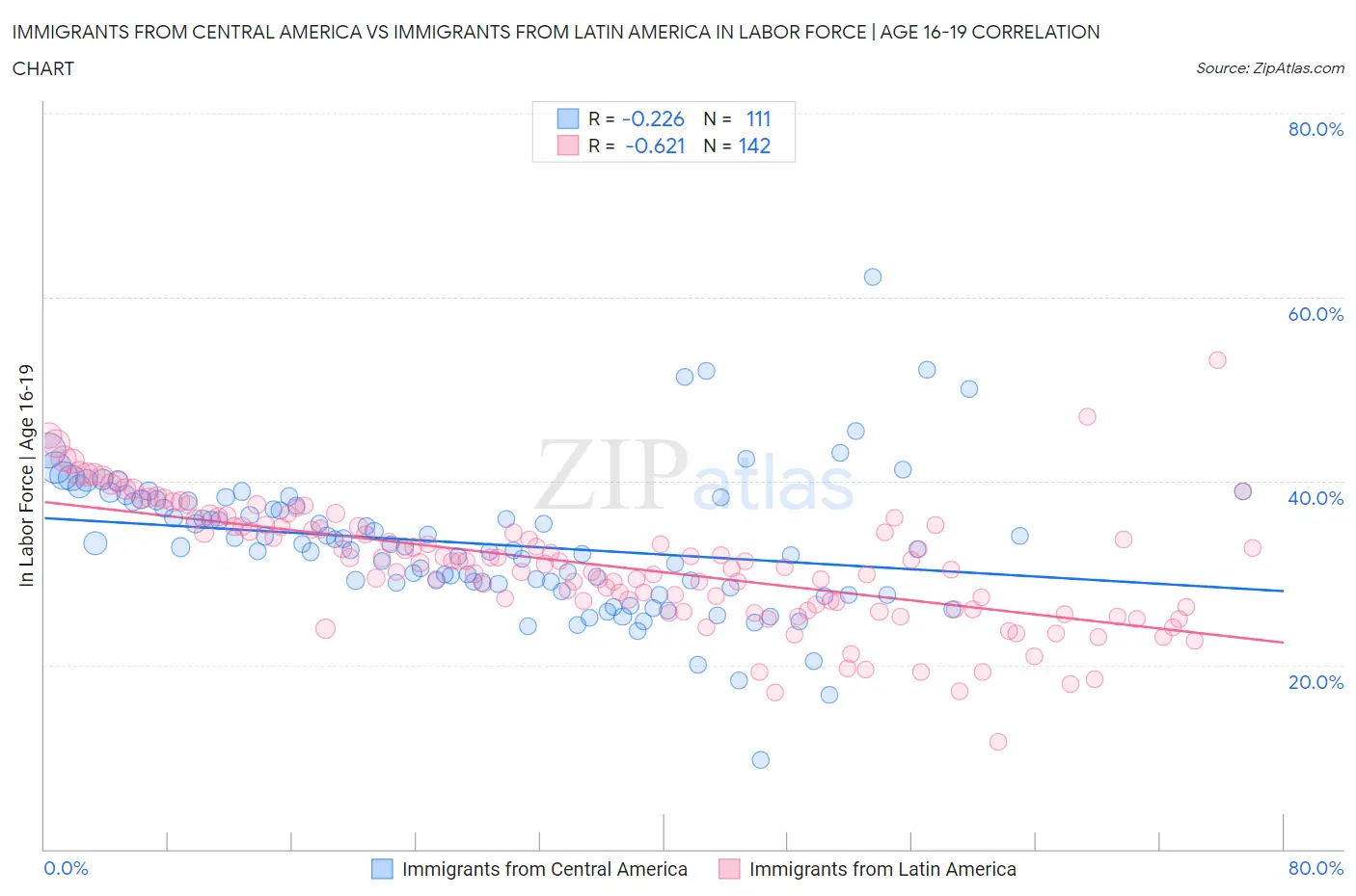 Immigrants from Central America vs Immigrants from Latin America In Labor Force | Age 16-19