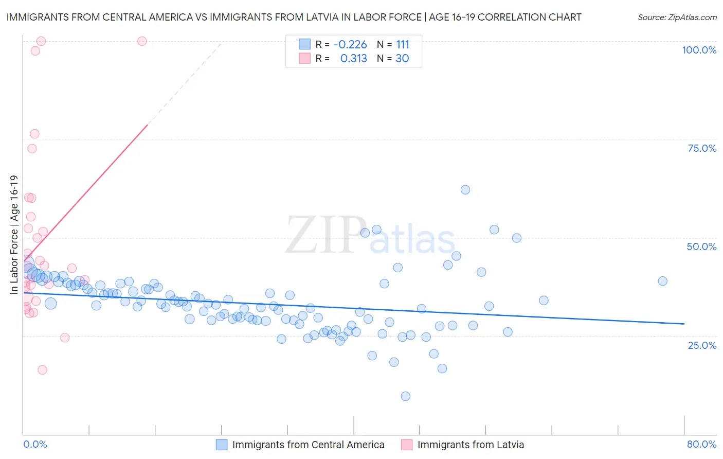 Immigrants from Central America vs Immigrants from Latvia In Labor Force | Age 16-19