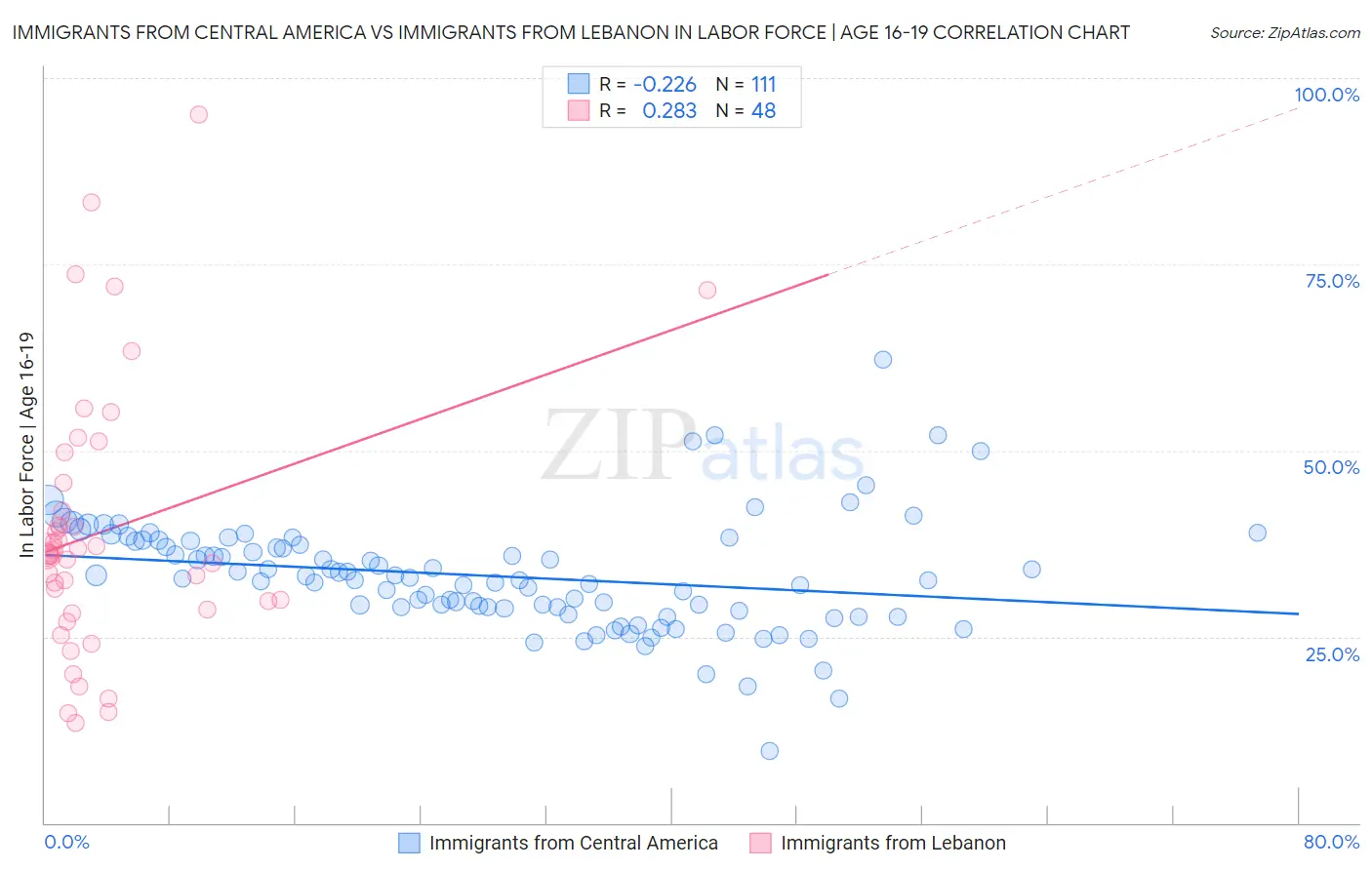 Immigrants from Central America vs Immigrants from Lebanon In Labor Force | Age 16-19