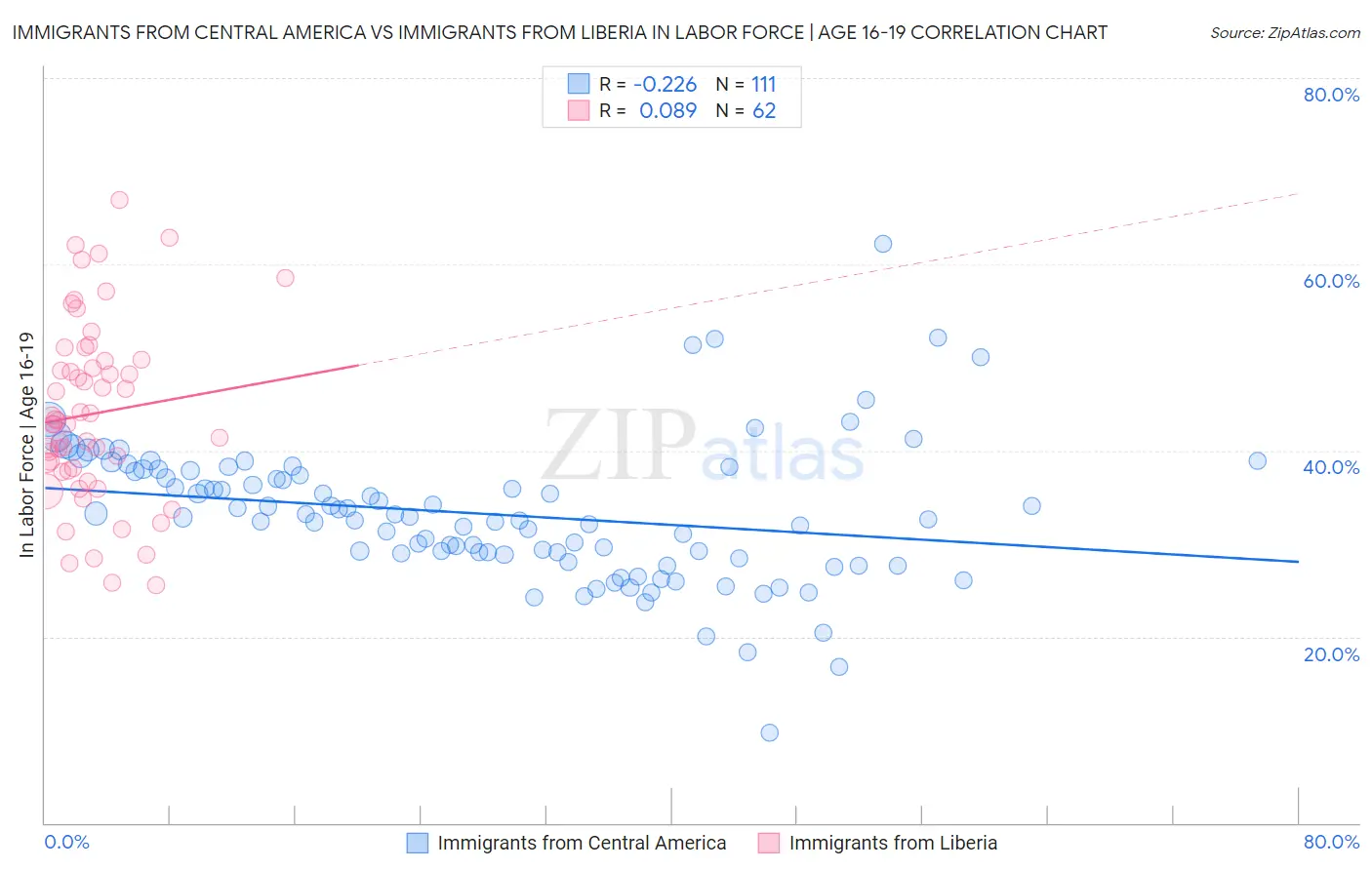 Immigrants from Central America vs Immigrants from Liberia In Labor Force | Age 16-19