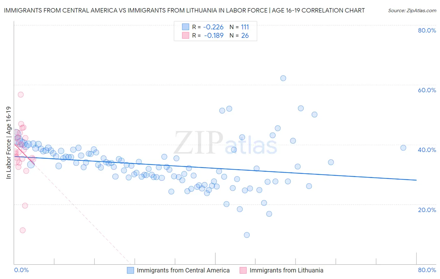 Immigrants from Central America vs Immigrants from Lithuania In Labor Force | Age 16-19