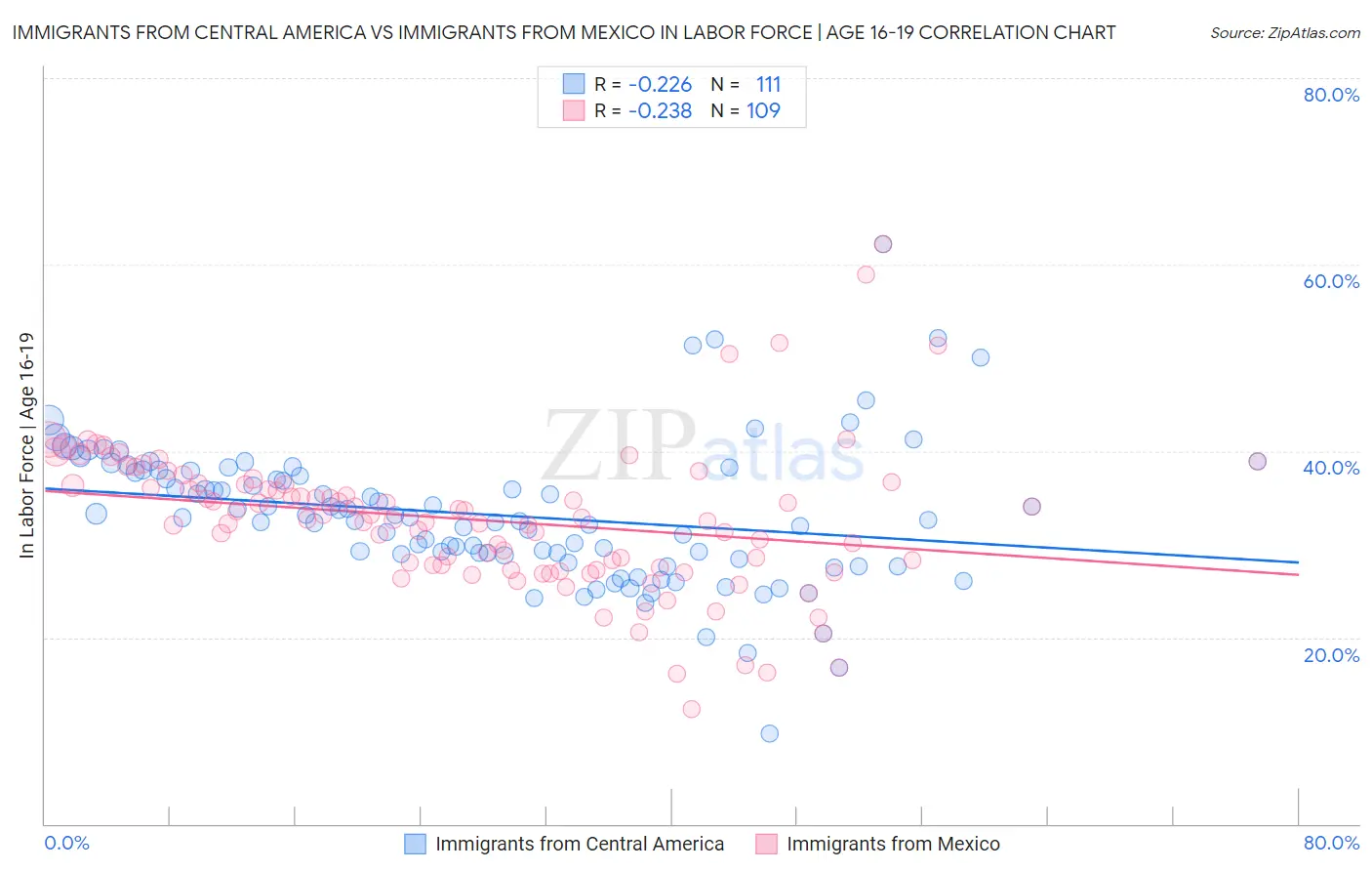 Immigrants from Central America vs Immigrants from Mexico In Labor Force | Age 16-19