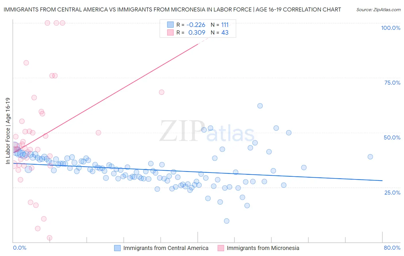 Immigrants from Central America vs Immigrants from Micronesia In Labor Force | Age 16-19