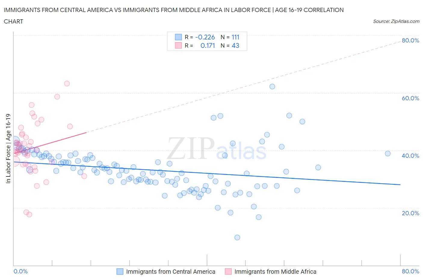 Immigrants from Central America vs Immigrants from Middle Africa In Labor Force | Age 16-19