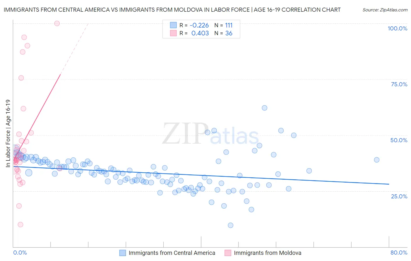 Immigrants from Central America vs Immigrants from Moldova In Labor Force | Age 16-19