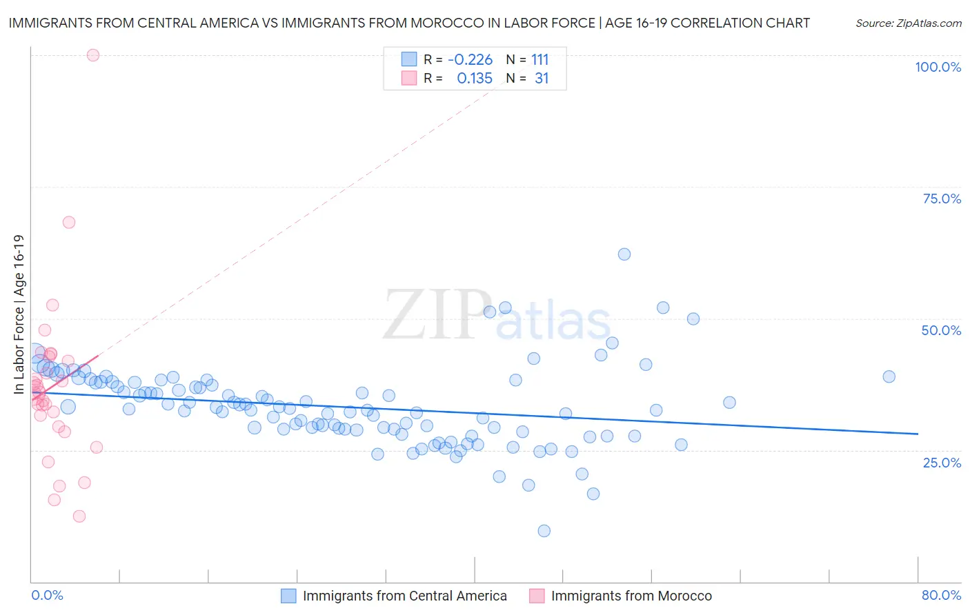 Immigrants from Central America vs Immigrants from Morocco In Labor Force | Age 16-19