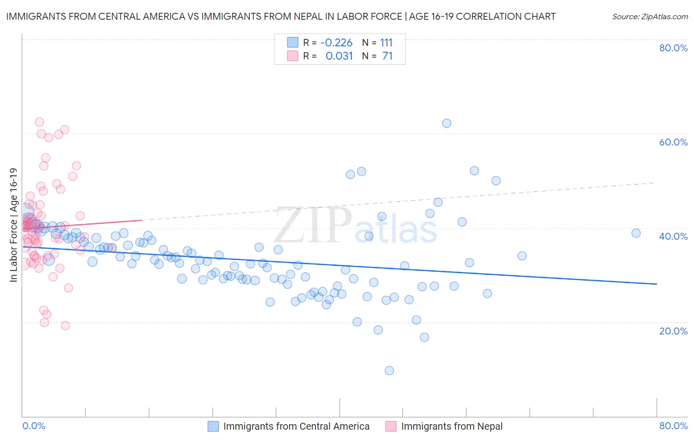 Immigrants from Central America vs Immigrants from Nepal In Labor Force | Age 16-19