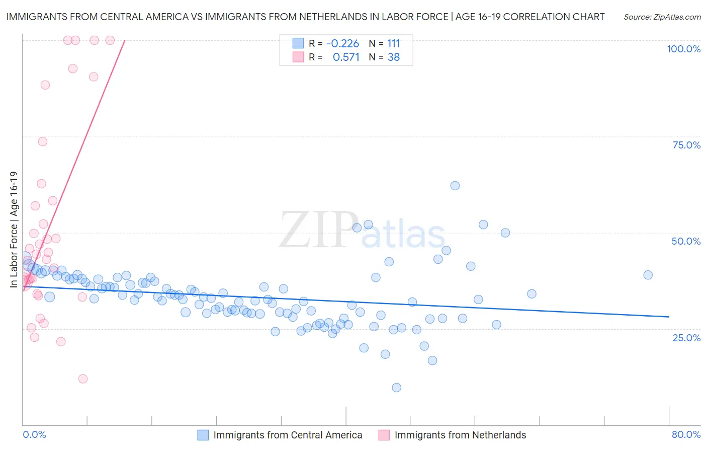 Immigrants from Central America vs Immigrants from Netherlands In Labor Force | Age 16-19