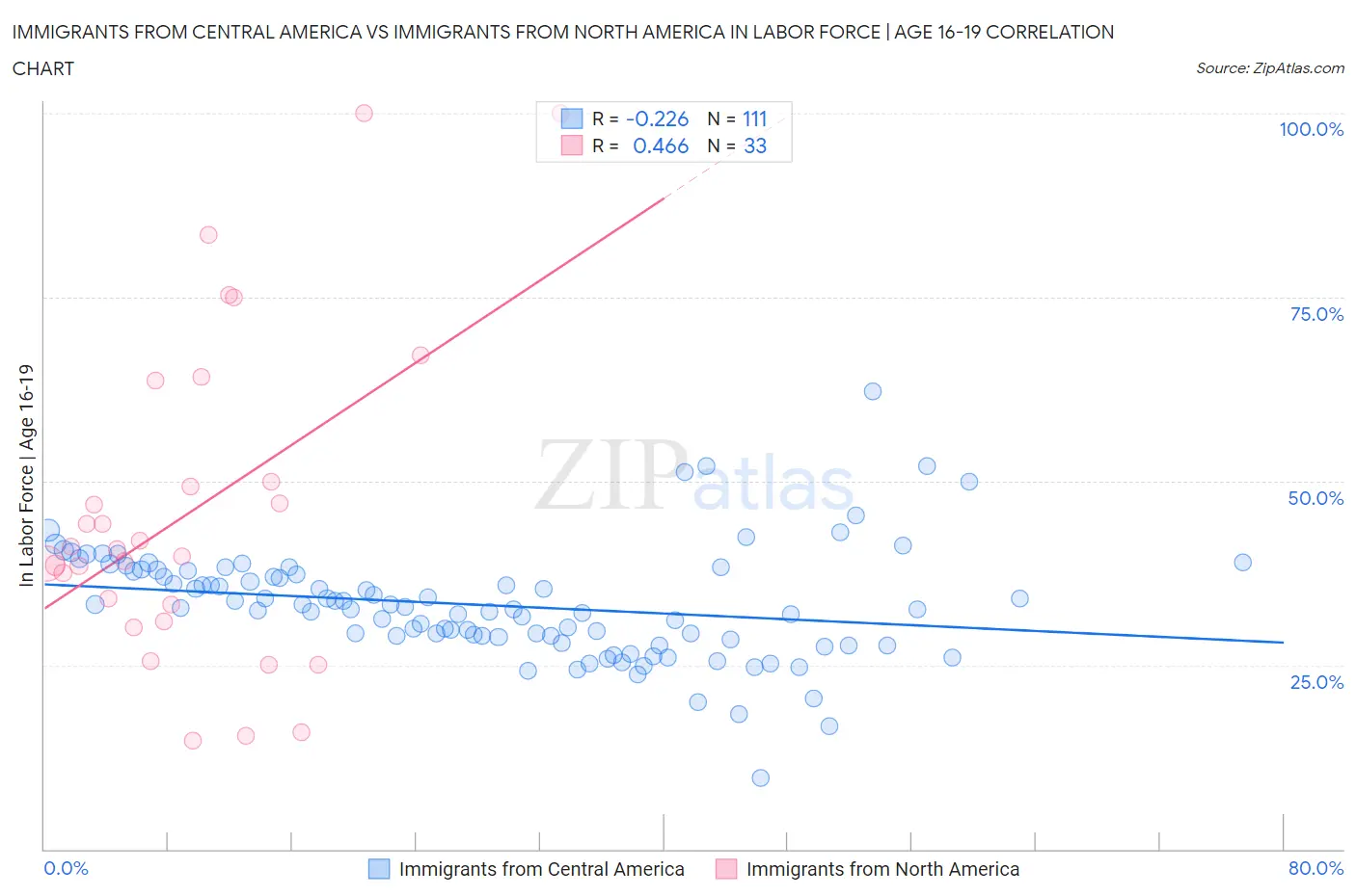 Immigrants from Central America vs Immigrants from North America In Labor Force | Age 16-19