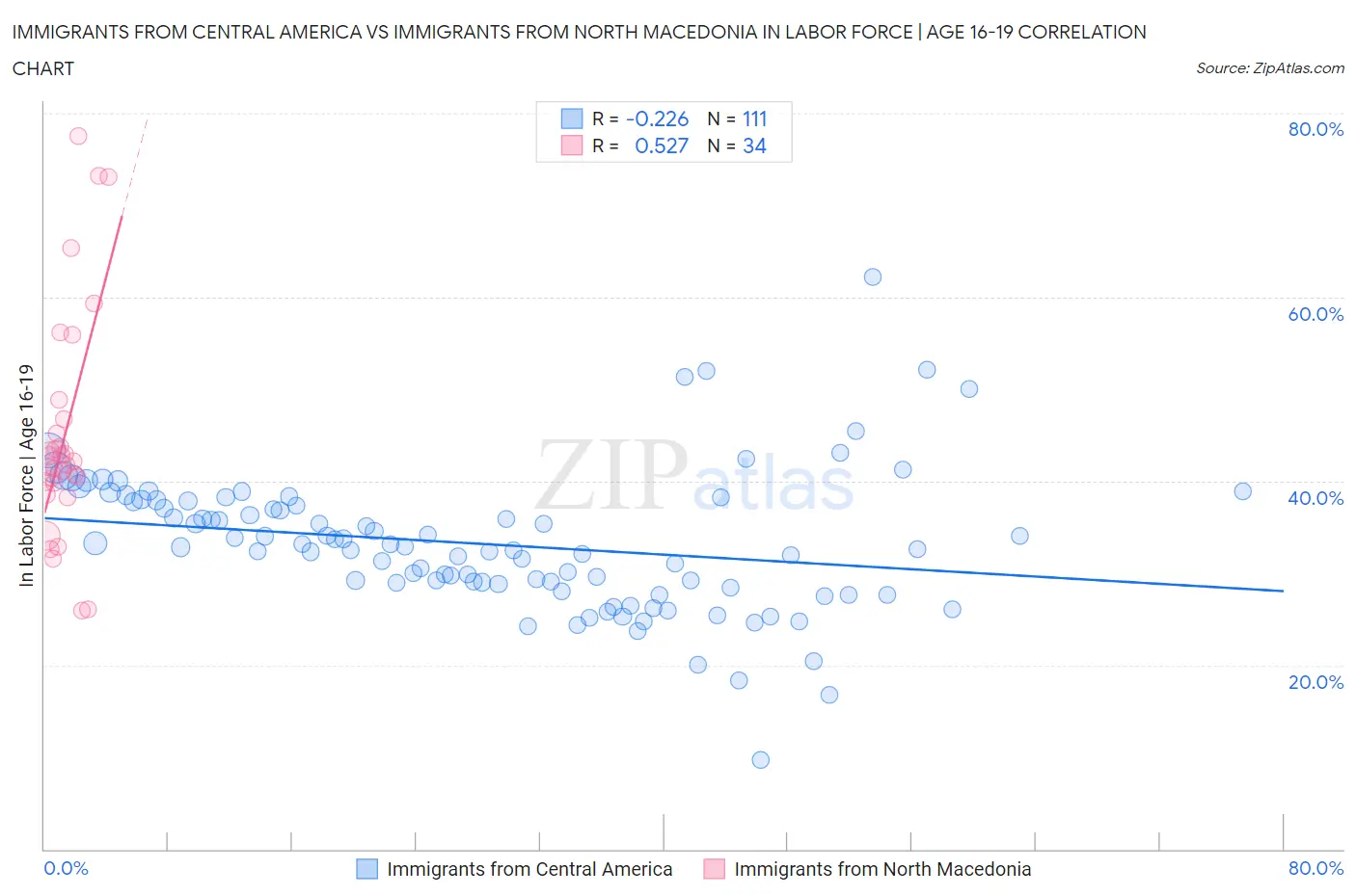 Immigrants from Central America vs Immigrants from North Macedonia In Labor Force | Age 16-19